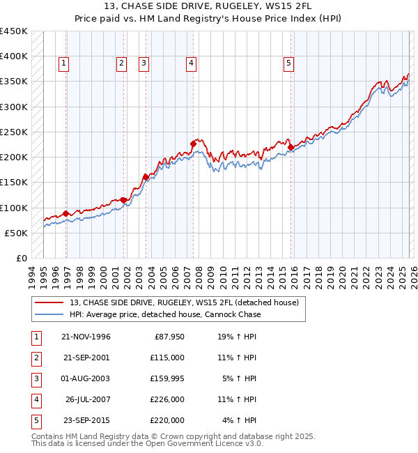 13, CHASE SIDE DRIVE, RUGELEY, WS15 2FL: Price paid vs HM Land Registry's House Price Index