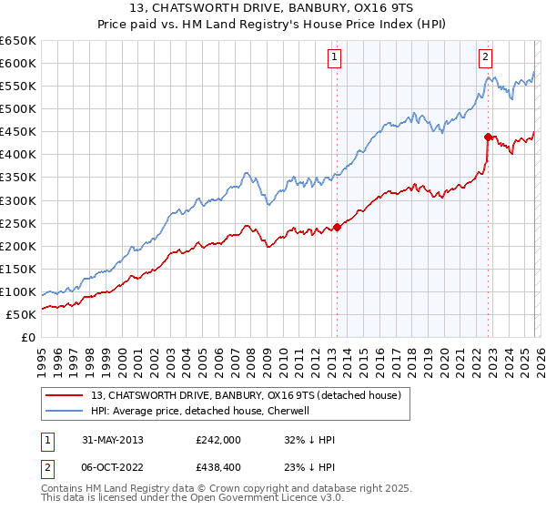 13, CHATSWORTH DRIVE, BANBURY, OX16 9TS: Price paid vs HM Land Registry's House Price Index