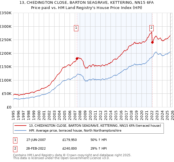13, CHEDINGTON CLOSE, BARTON SEAGRAVE, KETTERING, NN15 6FA: Price paid vs HM Land Registry's House Price Index