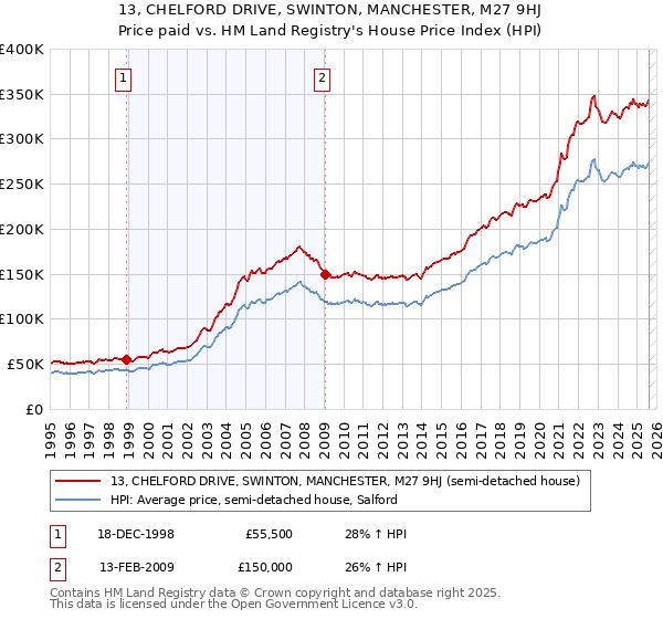 13, CHELFORD DRIVE, SWINTON, MANCHESTER, M27 9HJ: Price paid vs HM Land Registry's House Price Index