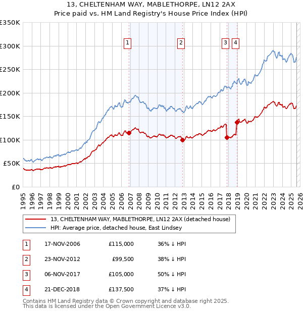 13, CHELTENHAM WAY, MABLETHORPE, LN12 2AX: Price paid vs HM Land Registry's House Price Index