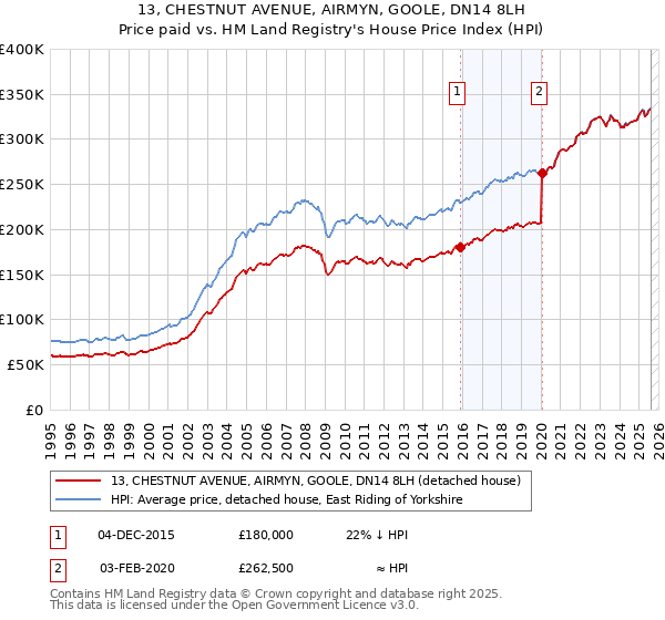 13, CHESTNUT AVENUE, AIRMYN, GOOLE, DN14 8LH: Price paid vs HM Land Registry's House Price Index