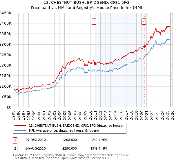13, CHESTNUT BUSH, BRIDGEND, CF31 5FG: Price paid vs HM Land Registry's House Price Index