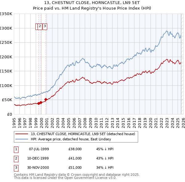13, CHESTNUT CLOSE, HORNCASTLE, LN9 5ET: Price paid vs HM Land Registry's House Price Index