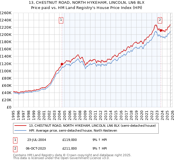 13, CHESTNUT ROAD, NORTH HYKEHAM, LINCOLN, LN6 8LX: Price paid vs HM Land Registry's House Price Index