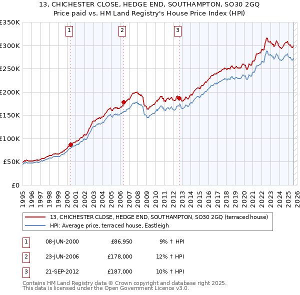 13, CHICHESTER CLOSE, HEDGE END, SOUTHAMPTON, SO30 2GQ: Price paid vs HM Land Registry's House Price Index