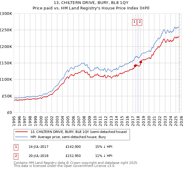 13, CHILTERN DRIVE, BURY, BL8 1QY: Price paid vs HM Land Registry's House Price Index