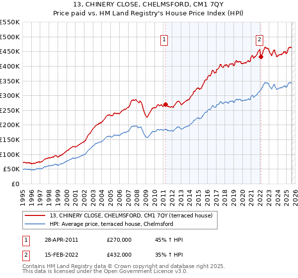 13, CHINERY CLOSE, CHELMSFORD, CM1 7QY: Price paid vs HM Land Registry's House Price Index