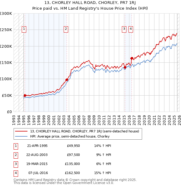 13, CHORLEY HALL ROAD, CHORLEY, PR7 1RJ: Price paid vs HM Land Registry's House Price Index