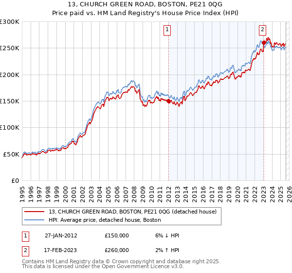 13, CHURCH GREEN ROAD, BOSTON, PE21 0QG: Price paid vs HM Land Registry's House Price Index