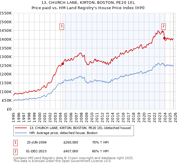 13, CHURCH LANE, KIRTON, BOSTON, PE20 1EL: Price paid vs HM Land Registry's House Price Index