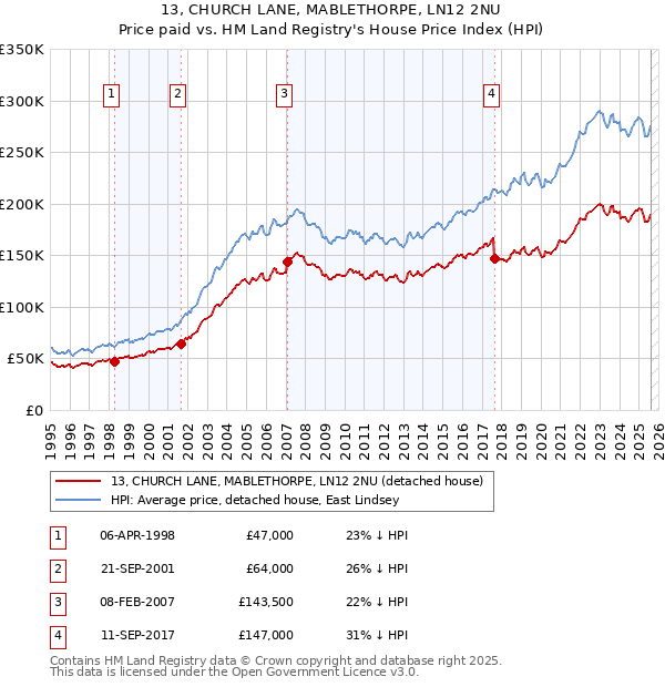 13, CHURCH LANE, MABLETHORPE, LN12 2NU: Price paid vs HM Land Registry's House Price Index