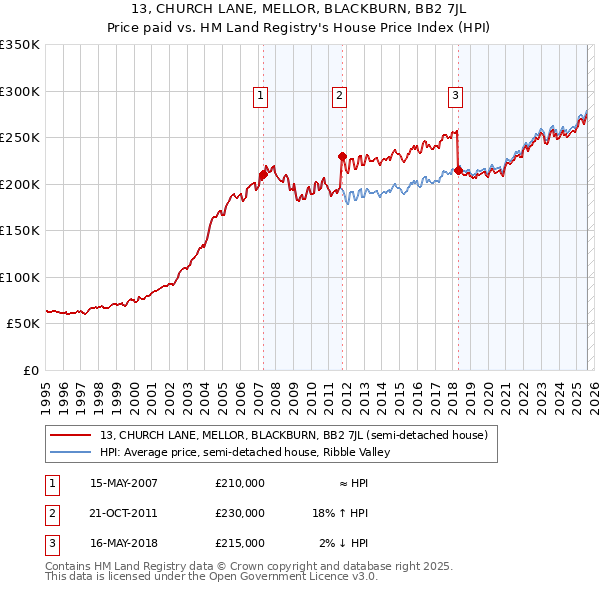 13, CHURCH LANE, MELLOR, BLACKBURN, BB2 7JL: Price paid vs HM Land Registry's House Price Index