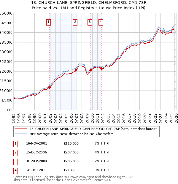 13, CHURCH LANE, SPRINGFIELD, CHELMSFORD, CM1 7SF: Price paid vs HM Land Registry's House Price Index