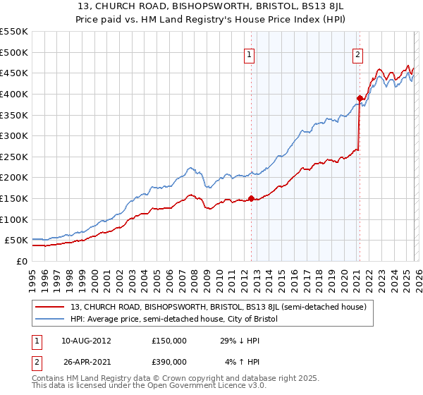 13, CHURCH ROAD, BISHOPSWORTH, BRISTOL, BS13 8JL: Price paid vs HM Land Registry's House Price Index