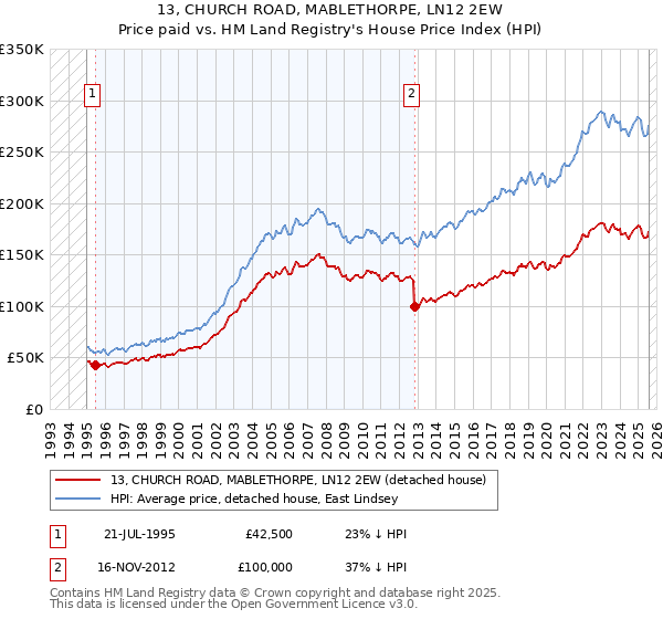 13, CHURCH ROAD, MABLETHORPE, LN12 2EW: Price paid vs HM Land Registry's House Price Index