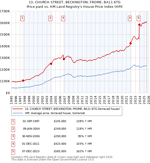 13, CHURCH STREET, BECKINGTON, FROME, BA11 6TG: Price paid vs HM Land Registry's House Price Index