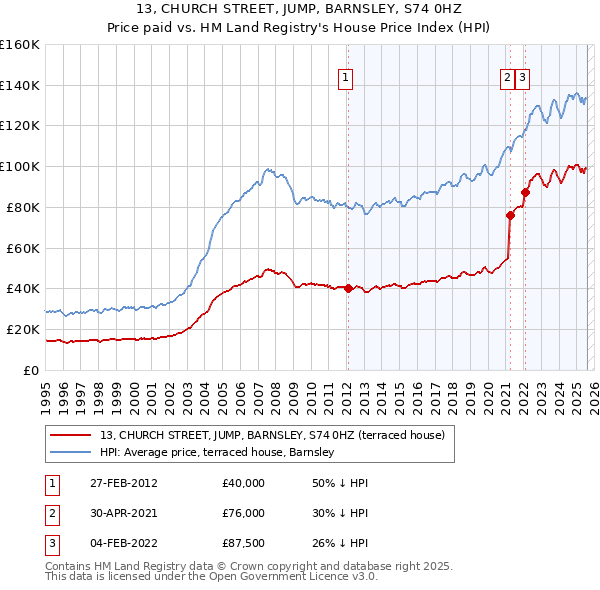 13, CHURCH STREET, JUMP, BARNSLEY, S74 0HZ: Price paid vs HM Land Registry's House Price Index