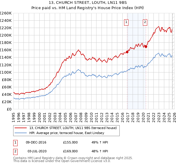 13, CHURCH STREET, LOUTH, LN11 9BS: Price paid vs HM Land Registry's House Price Index