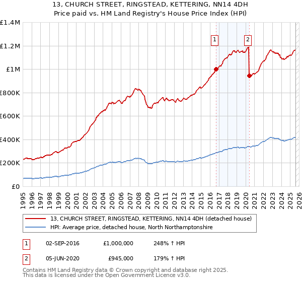 13, CHURCH STREET, RINGSTEAD, KETTERING, NN14 4DH: Price paid vs HM Land Registry's House Price Index