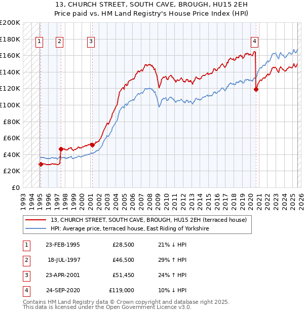 13, CHURCH STREET, SOUTH CAVE, BROUGH, HU15 2EH: Price paid vs HM Land Registry's House Price Index
