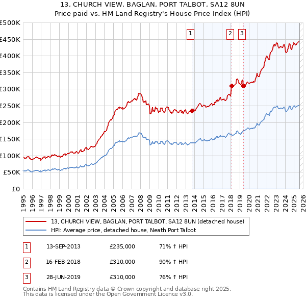 13, CHURCH VIEW, BAGLAN, PORT TALBOT, SA12 8UN: Price paid vs HM Land Registry's House Price Index