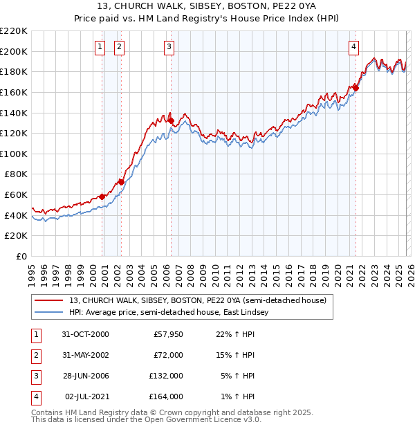13, CHURCH WALK, SIBSEY, BOSTON, PE22 0YA: Price paid vs HM Land Registry's House Price Index