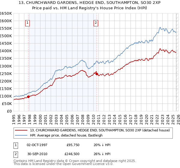 13, CHURCHWARD GARDENS, HEDGE END, SOUTHAMPTON, SO30 2XP: Price paid vs HM Land Registry's House Price Index