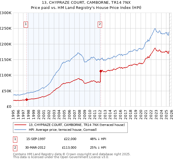 13, CHYPRAZE COURT, CAMBORNE, TR14 7NX: Price paid vs HM Land Registry's House Price Index