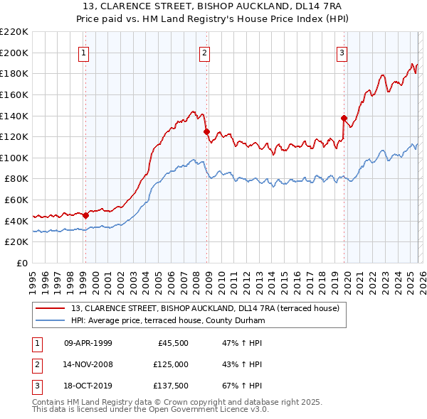 13, CLARENCE STREET, BISHOP AUCKLAND, DL14 7RA: Price paid vs HM Land Registry's House Price Index