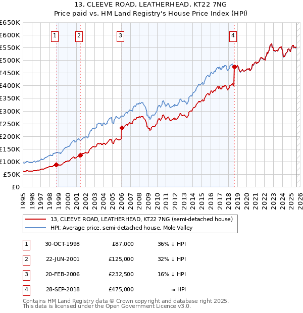 13, CLEEVE ROAD, LEATHERHEAD, KT22 7NG: Price paid vs HM Land Registry's House Price Index