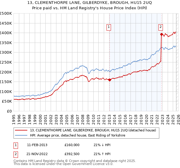13, CLEMENTHORPE LANE, GILBERDYKE, BROUGH, HU15 2UQ: Price paid vs HM Land Registry's House Price Index