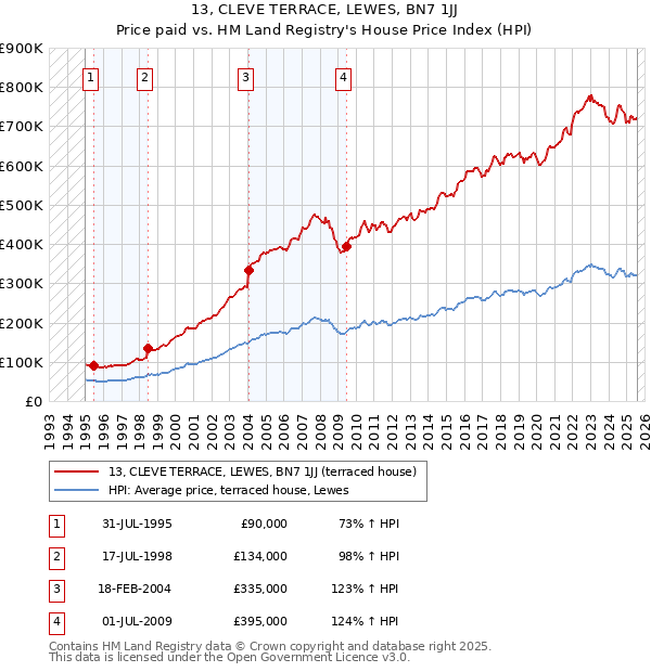 13, CLEVE TERRACE, LEWES, BN7 1JJ: Price paid vs HM Land Registry's House Price Index