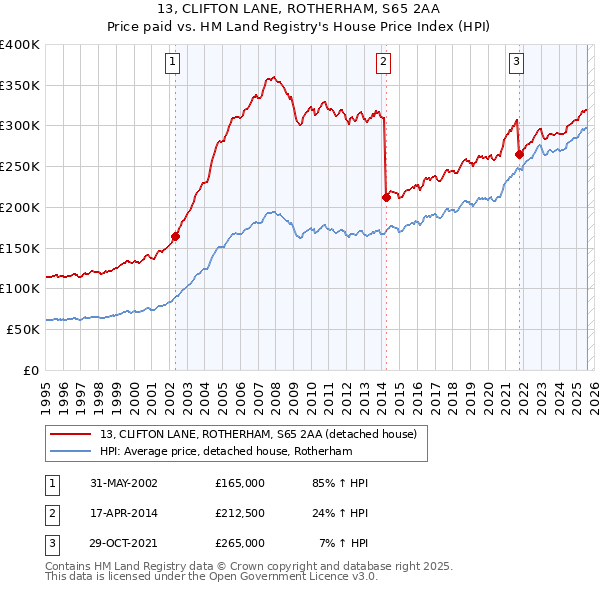 13, CLIFTON LANE, ROTHERHAM, S65 2AA: Price paid vs HM Land Registry's House Price Index