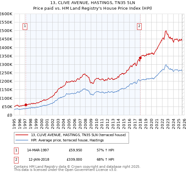 13, CLIVE AVENUE, HASTINGS, TN35 5LN: Price paid vs HM Land Registry's House Price Index