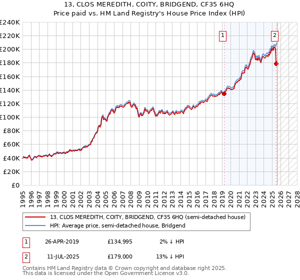 13, CLOS MEREDITH, COITY, BRIDGEND, CF35 6HQ: Price paid vs HM Land Registry's House Price Index