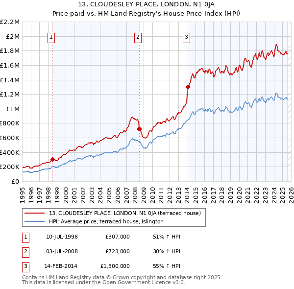 13, CLOUDESLEY PLACE, LONDON, N1 0JA: Price paid vs HM Land Registry's House Price Index