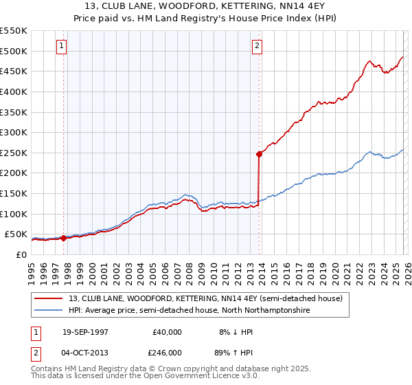 13, CLUB LANE, WOODFORD, KETTERING, NN14 4EY: Price paid vs HM Land Registry's House Price Index