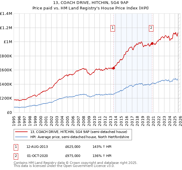 13, COACH DRIVE, HITCHIN, SG4 9AP: Price paid vs HM Land Registry's House Price Index