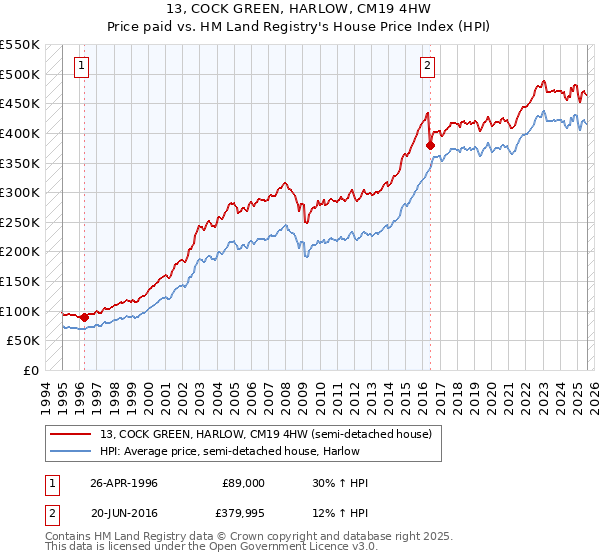 13, COCK GREEN, HARLOW, CM19 4HW: Price paid vs HM Land Registry's House Price Index