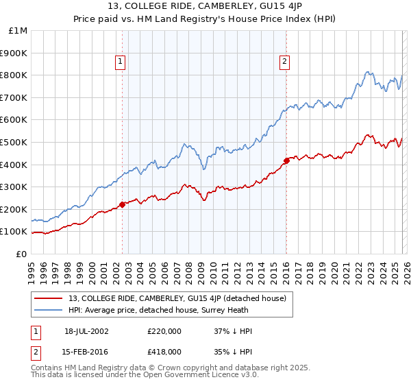 13, COLLEGE RIDE, CAMBERLEY, GU15 4JP: Price paid vs HM Land Registry's House Price Index
