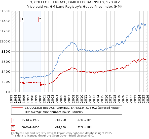 13, COLLEGE TERRACE, DARFIELD, BARNSLEY, S73 9LZ: Price paid vs HM Land Registry's House Price Index