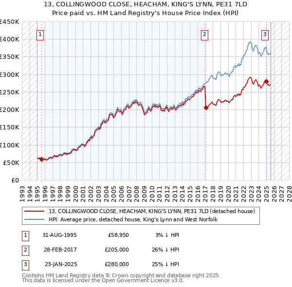13, COLLINGWOOD CLOSE, HEACHAM, KING'S LYNN, PE31 7LD: Price paid vs HM Land Registry's House Price Index