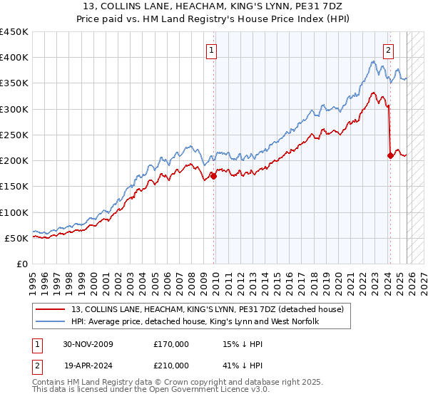 13, COLLINS LANE, HEACHAM, KING'S LYNN, PE31 7DZ: Price paid vs HM Land Registry's House Price Index
