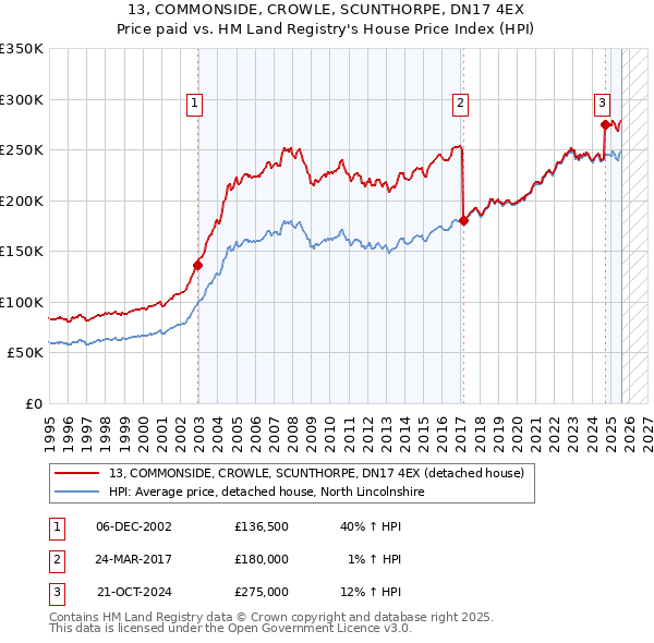 13, COMMONSIDE, CROWLE, SCUNTHORPE, DN17 4EX: Price paid vs HM Land Registry's House Price Index