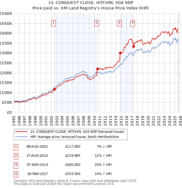 13, CONQUEST CLOSE, HITCHIN, SG4 9DP: Price paid vs HM Land Registry's House Price Index