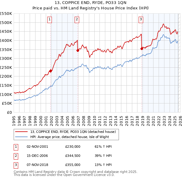 13, COPPICE END, RYDE, PO33 1QN: Price paid vs HM Land Registry's House Price Index