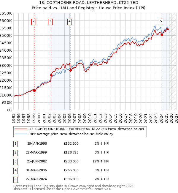 13, COPTHORNE ROAD, LEATHERHEAD, KT22 7ED: Price paid vs HM Land Registry's House Price Index