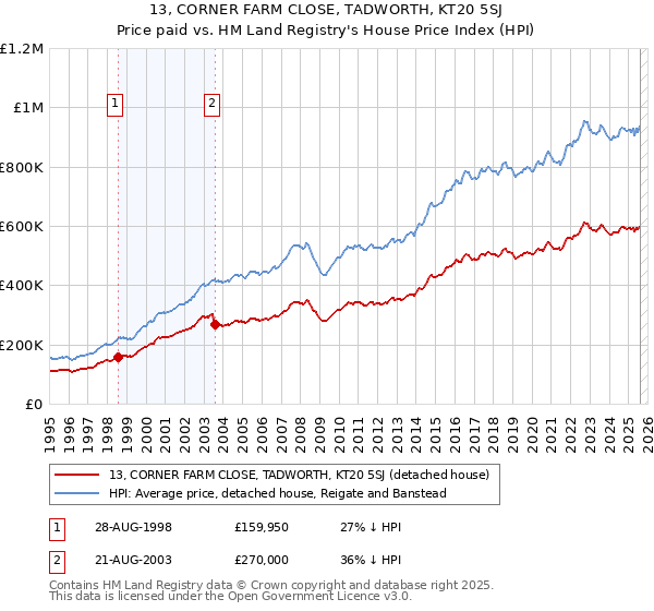 13, CORNER FARM CLOSE, TADWORTH, KT20 5SJ: Price paid vs HM Land Registry's House Price Index