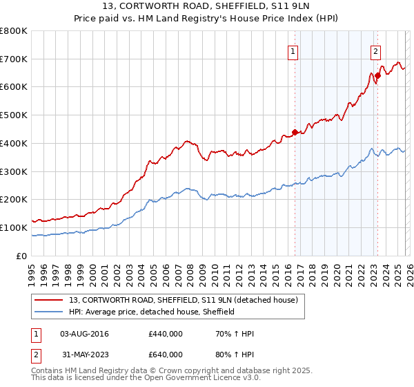 13, CORTWORTH ROAD, SHEFFIELD, S11 9LN: Price paid vs HM Land Registry's House Price Index
